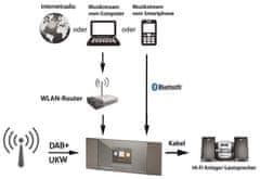 DR 463+ WIFI internet, DAB+ és FM rádió adapter