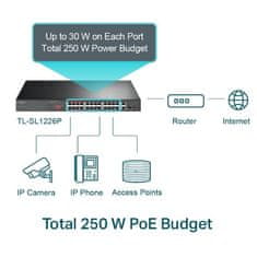 TP-LINK switch 26 portos 10/100Mbps PoE+, 24x 10/100Mbps PoE+ port, 2x GbE RJ45 port, 2 Combo SFP slot, 802.3at/af